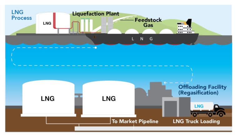 The LNG production process helps dictate what LNG is used for.