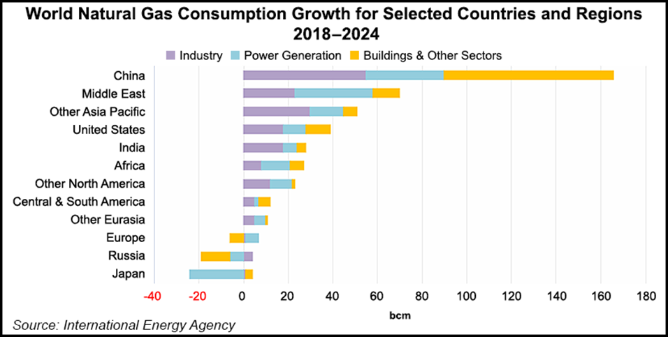 World consumption of natural gas, which is a energy transition fuel.
