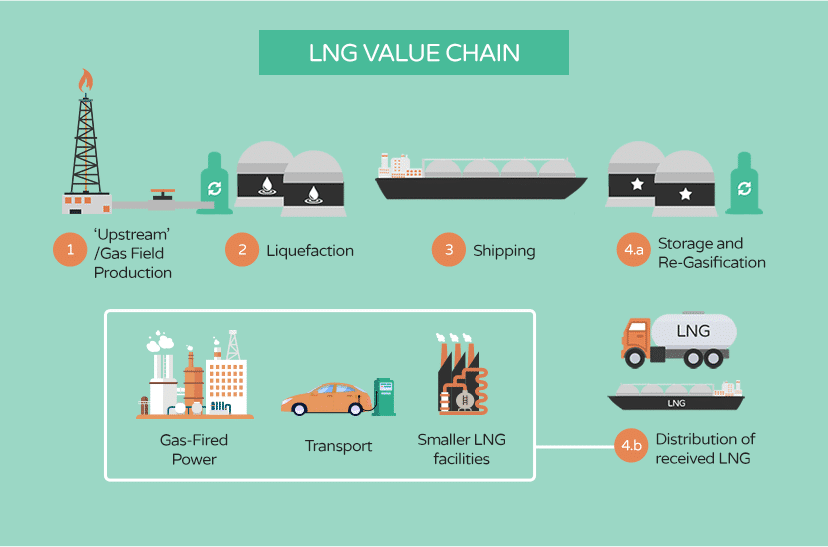 LNG Fuel: From production to fuel.