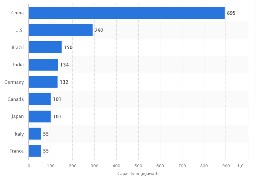 Leading Countries in Installed Renewable Energy Capacity and Wind Power capacity Worldwide in 2020, Source: Statista