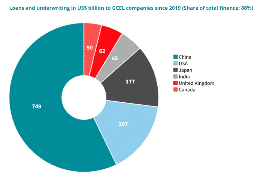 Coal Investing: Loans and Underwriting in USD Billion to GCEL Companies Since 2019, Source: 350.org