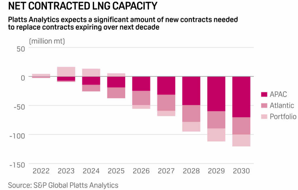 Net Contracted LNG Capacity, Source: S&P Global Platts Analytics