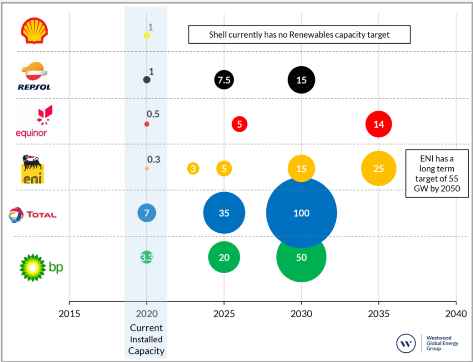Energy Transition in Oil and Gas sector: The current progress made by oil majors in the energy transition.