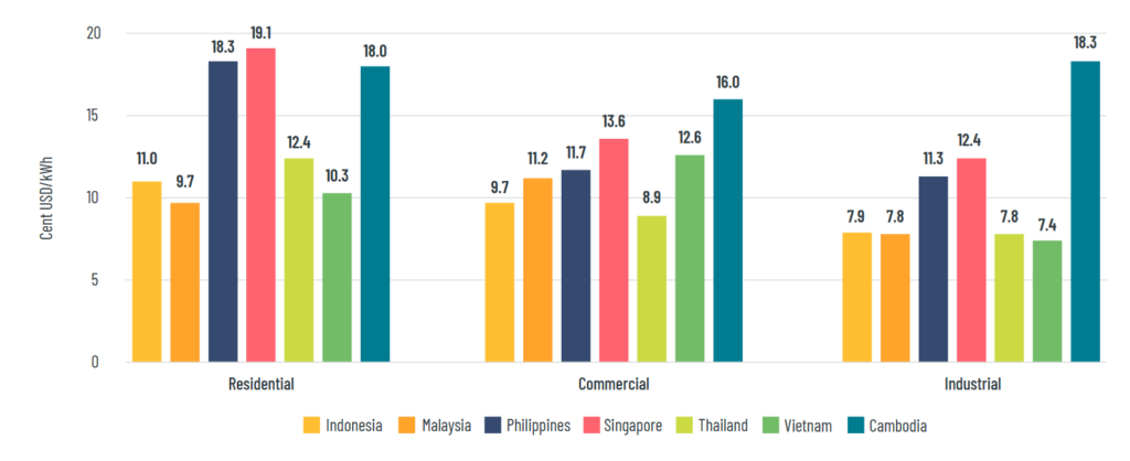 Power Tariffs in Major Southeast Asian Economies, 2019, Source: Climate Investment Funds Citing ESDM, EIA