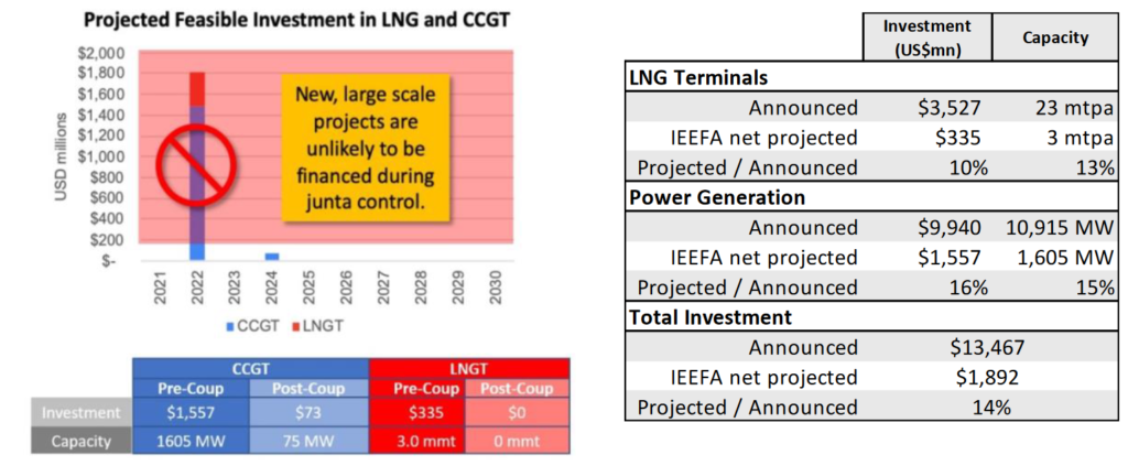 Projected Feasible Myanmar LNG Investments, Source: IEEFA