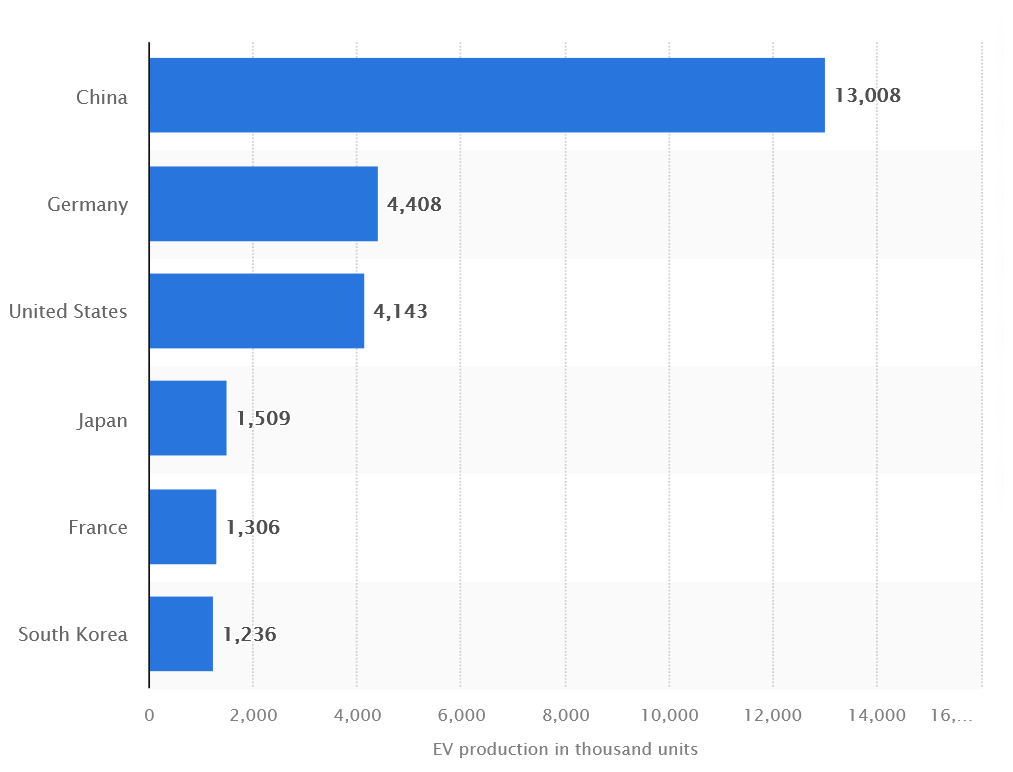 Projected Production of Electric Vehicles and Plug-In Hybrid Electric Vehicles in Selected Countries between 2018 and 2023 (in 1,000 units), Source: Statista