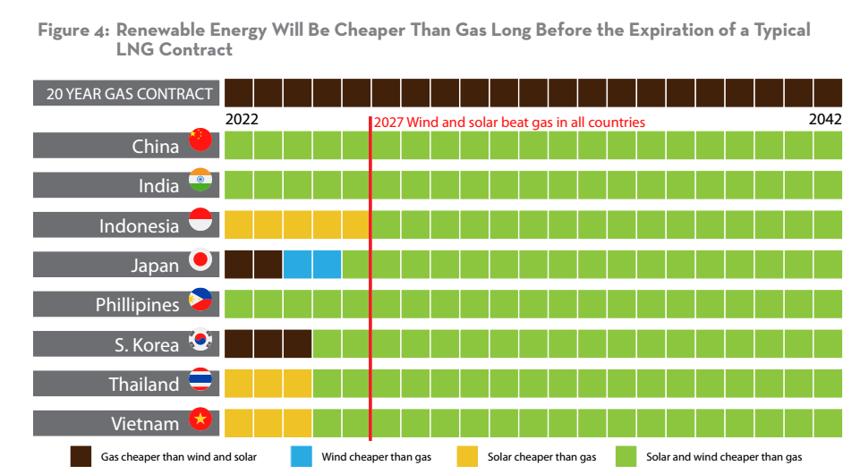 Renewable Energy Will be Cheaper than Gas Long Before the Expiration of a Typical LNG Contract in LNG Markets, Source: Presentation by Lorne Stockman, Research Co-Director, Oil Change International