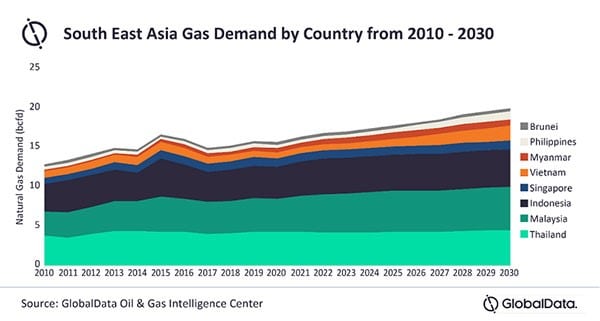 Southeast Asia Gas Demand 2010-2030