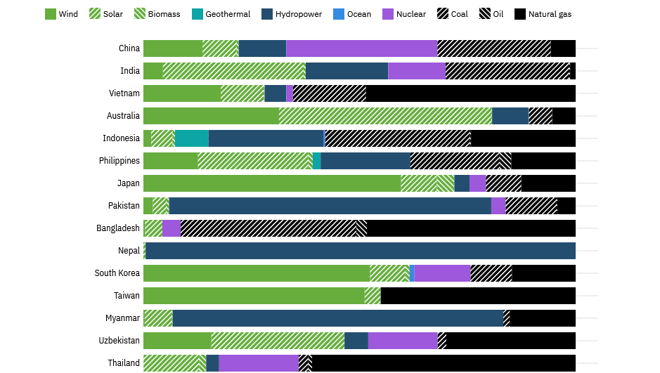 Upcoming Electricity Capacity in APAC, Source: Energy Monitor