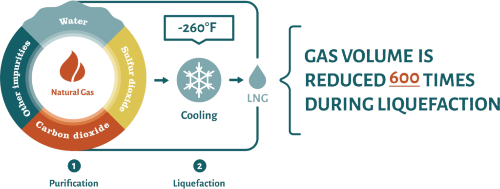 How liquified natural gas is produced.