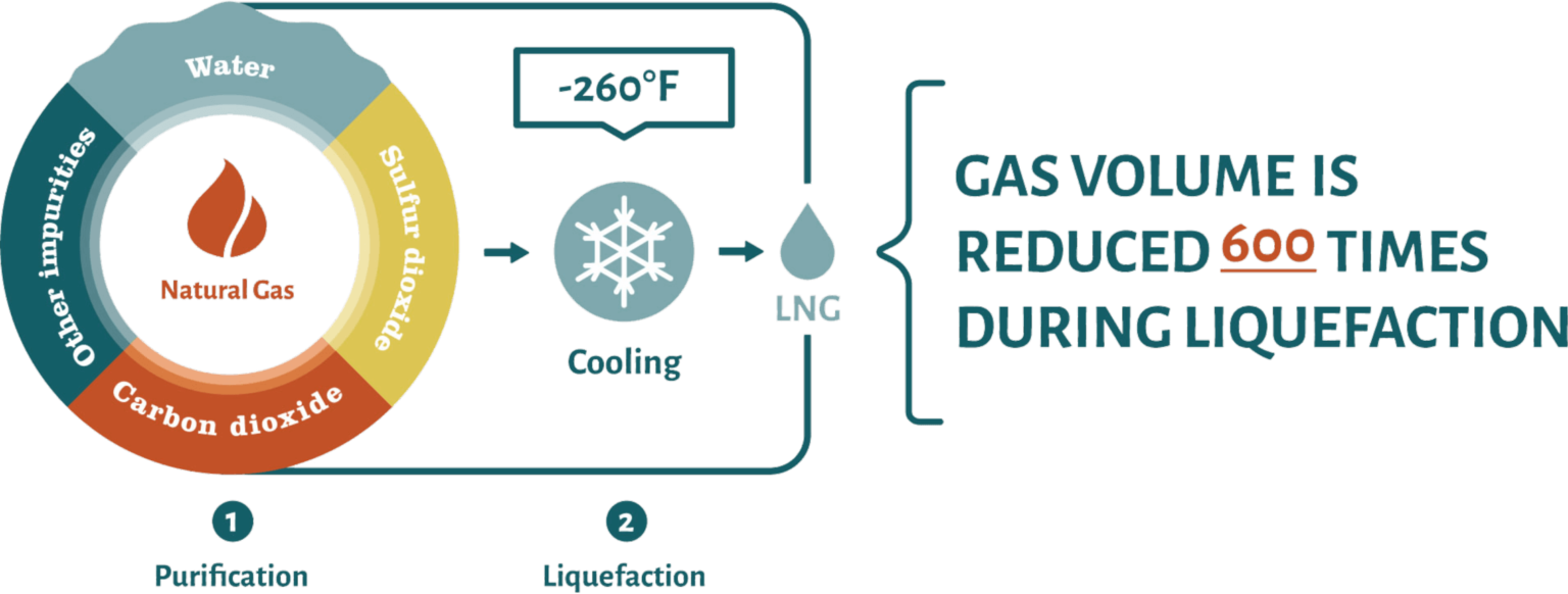 LNG The Rise of Liquefied Natural Gas