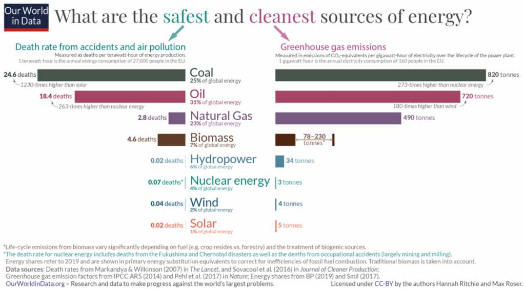 List of death rate and greenhouse gas emissions of different energy sources.