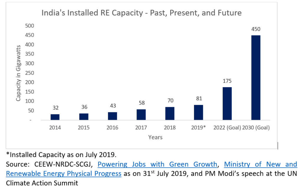 India's current progress towards their NDC, which is a major part of their energy transition plan.