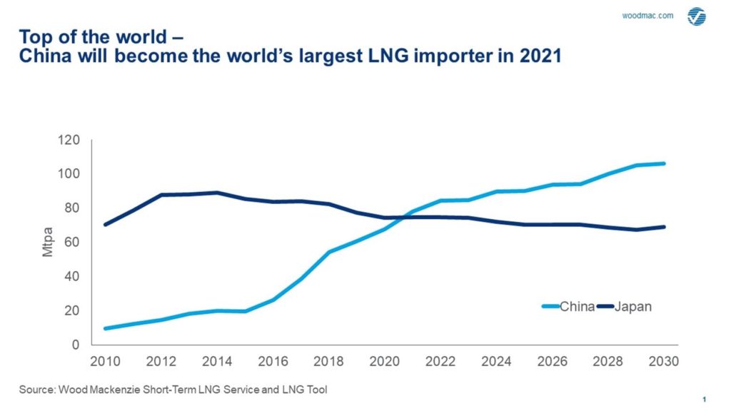 LNG China: China is the largest liquified natural gas importer in the world.