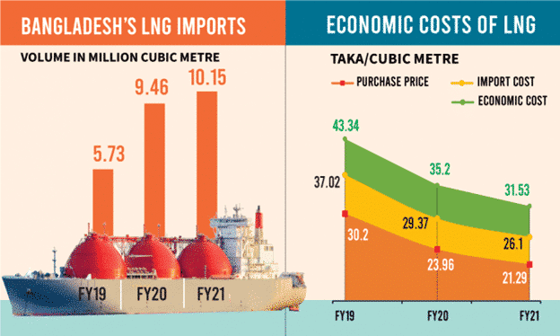 Bangladesh natural gas imports.