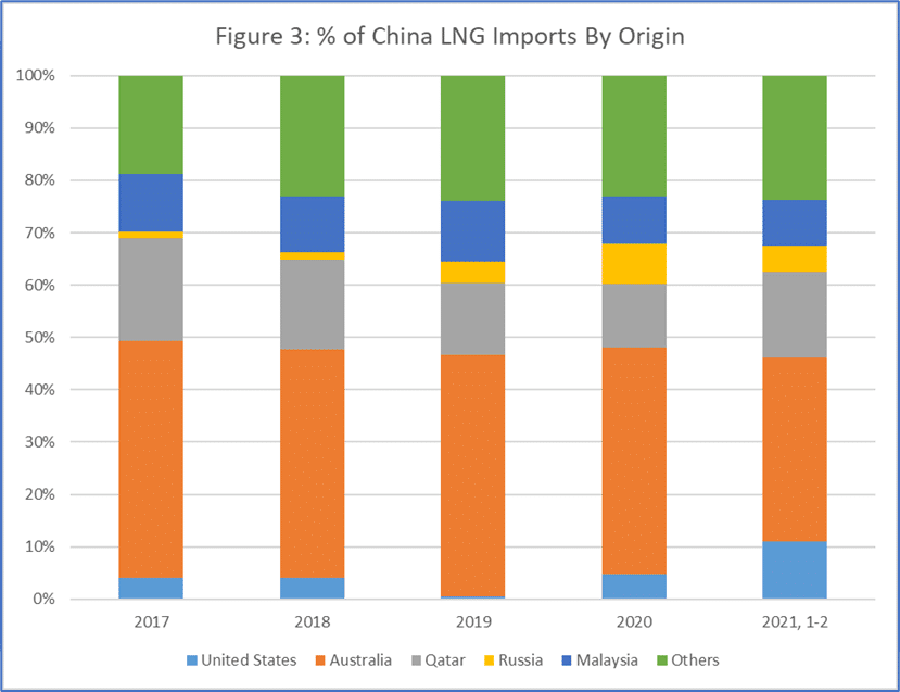 China's LNG imports by origin country.