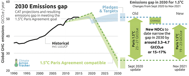 Predictions for carbon emissions in 2030.