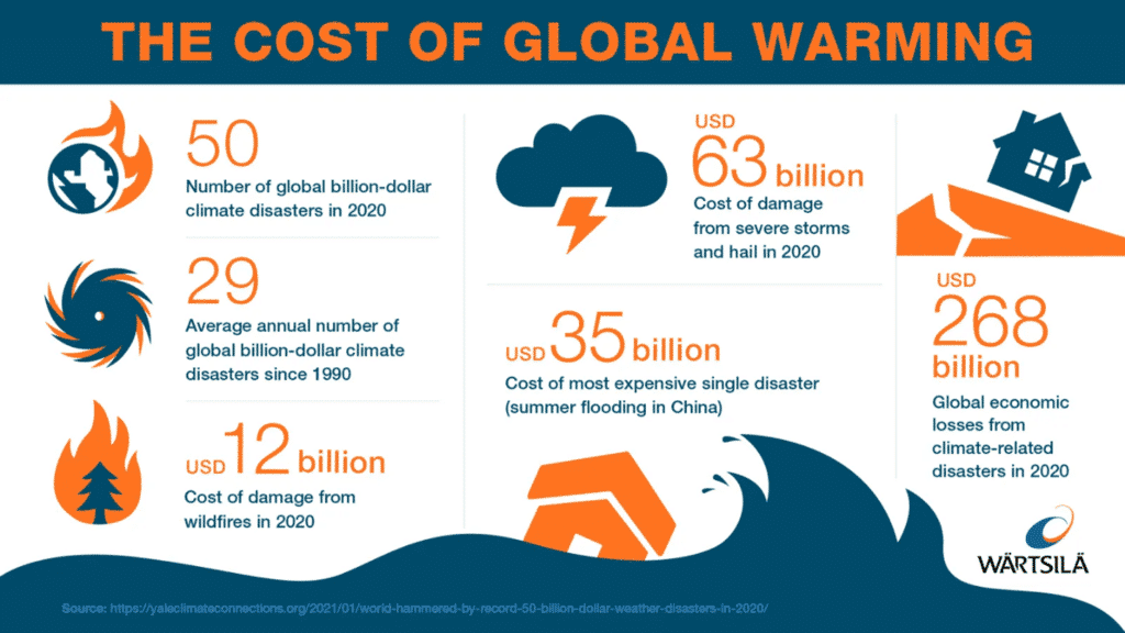 The economic cost of climate change.