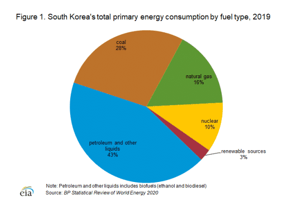 South Korea's energy mix in 2019.