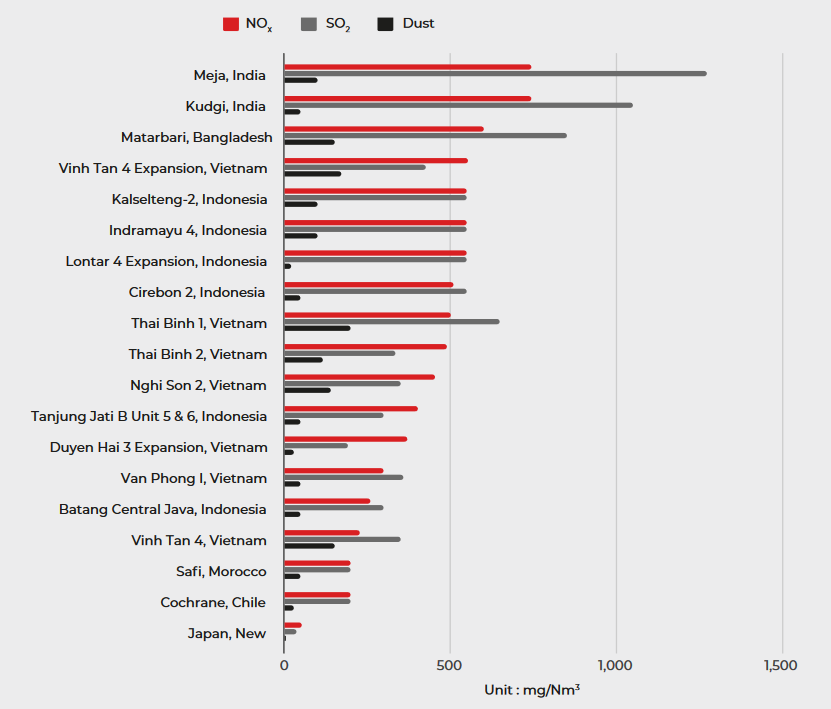 Emission Limits for Air Pollutants and Dust for Japanese Coal Power Plants Compared to Japanese-Financed Coal Power Plants in Other Countries such as Matarbari, Bangladesh, Source: Greenpeace