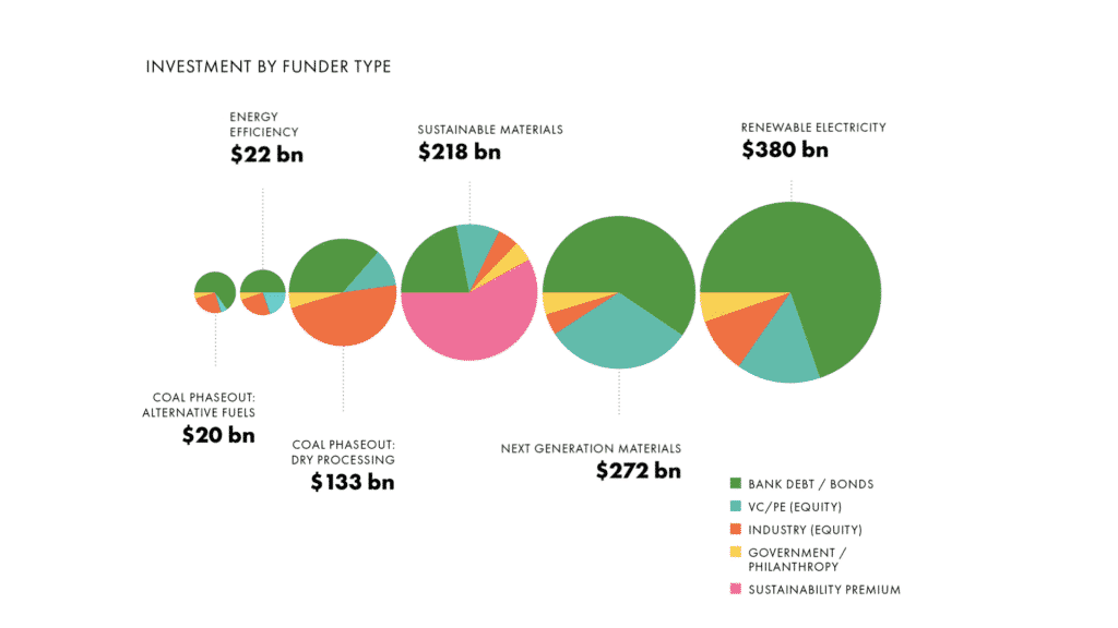 Financing Mix Across Solution Categories, Source: Fashion for Good
