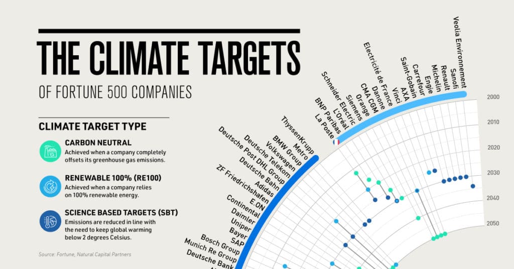 Several Fortune 500 net-zero commitments.