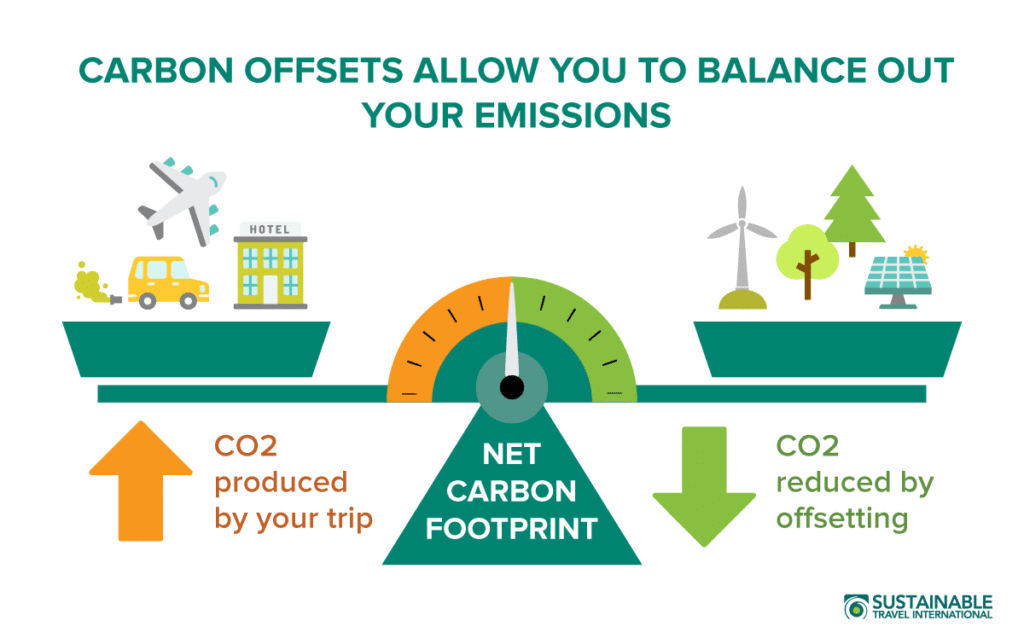 How carbon offsets work.