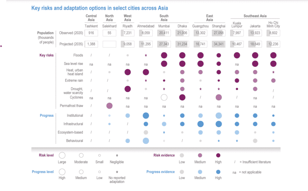 Risks and areas for more climate finance and climate adaptation. Source: IPCC