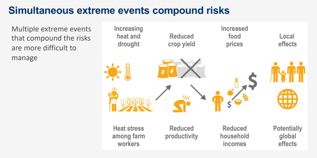 Climate Change Compound Risks
Source: IPCC Report