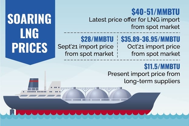 Global natural gas prices in 2021.