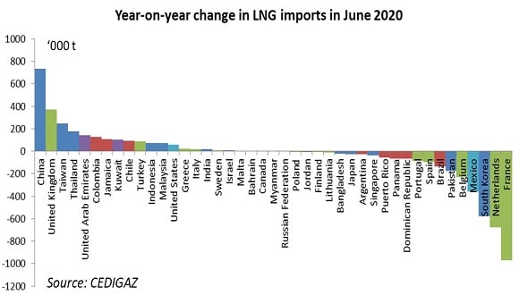 Year-on-year global LNG imports for 2020.