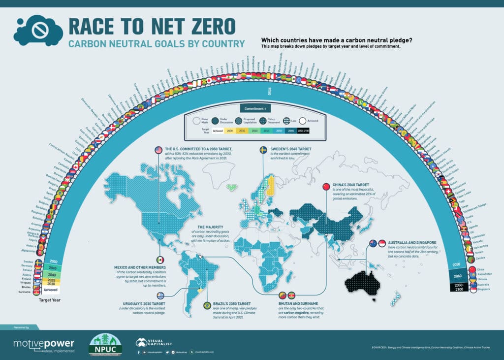 Current country progress on net-zero goals.