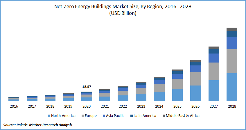 Net-zero energy building market growth.