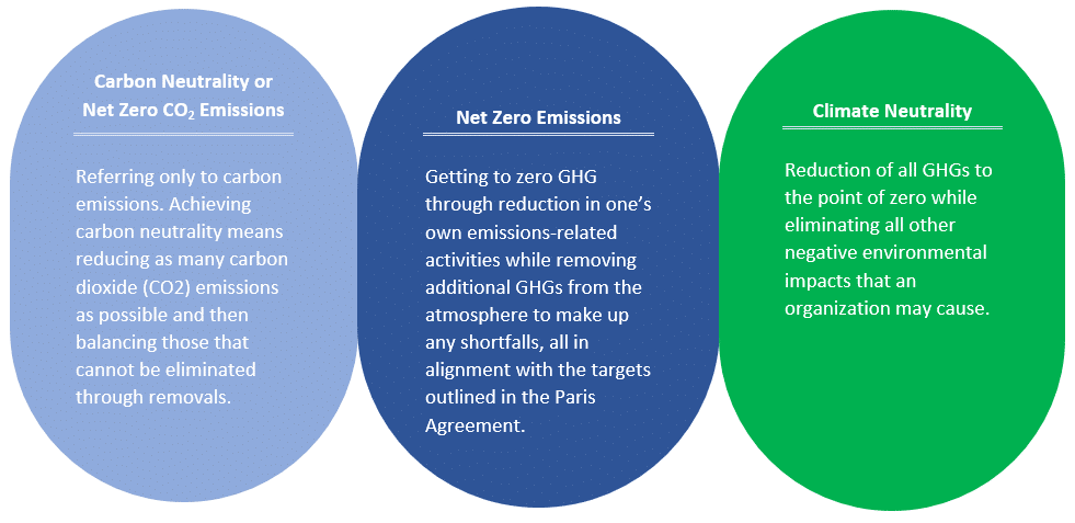 Definition of net-zero emissions and climate neutrality.