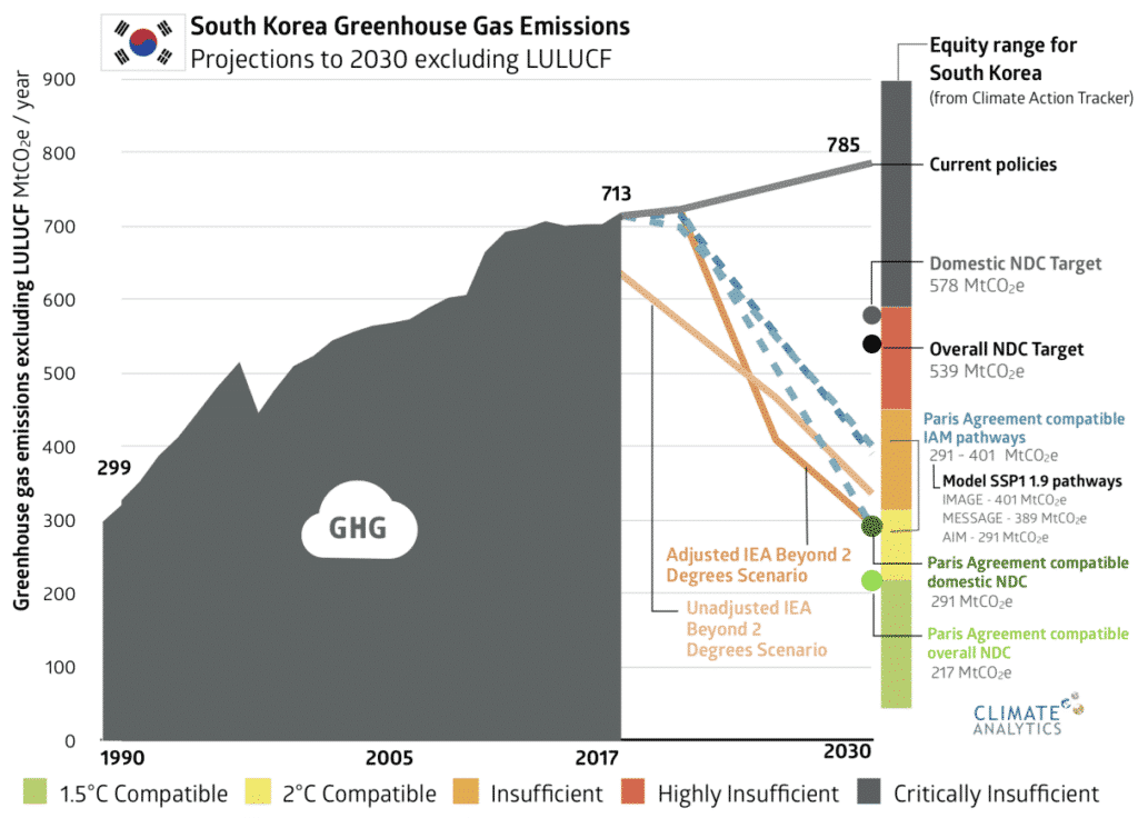 South Korea's progress towards the renewable energy transition and 2030 emissions goals.