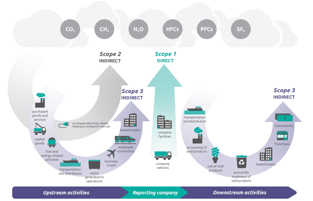 Scope 1, Scope 2 and Scope 3 Emissions, Source: GHG Protocol