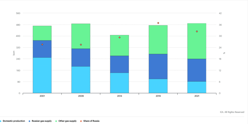 Russia's Share in European Union and United Kingdom Gas Demand, 2001-2021, Source: IEA