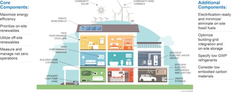 Net-Zero Energy Buildings: A Stepping Stone to Decarbonisation