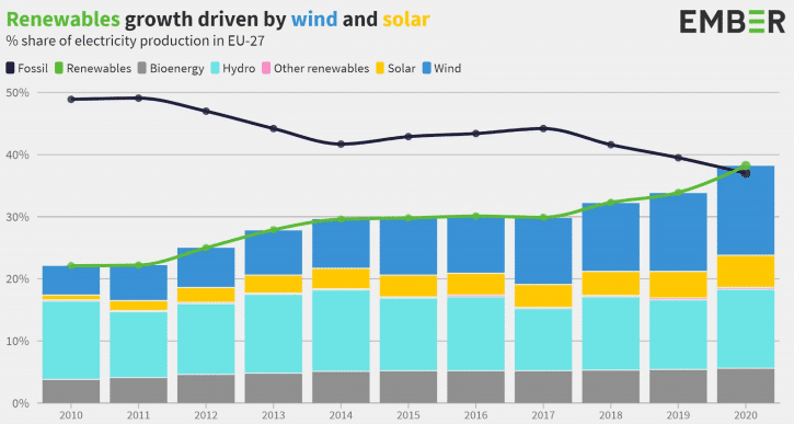 Fossil fuel use in Europe dropped during 2021.