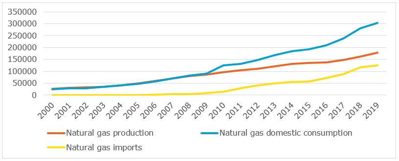 China LNG consumption, production, and demand.