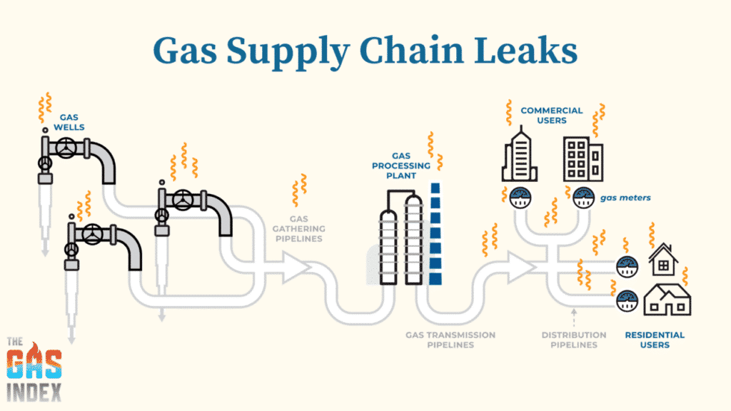 Methane leaks are a disadvantages for of natural gas.