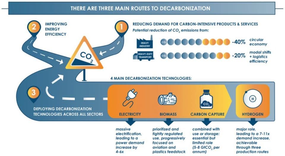 The pathway to achieving decarbonization and net-zero by 2050