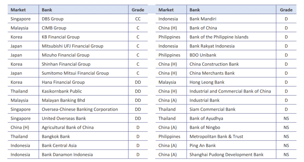 Asia Bank Ranking on Climate Readiness, Source: ARE