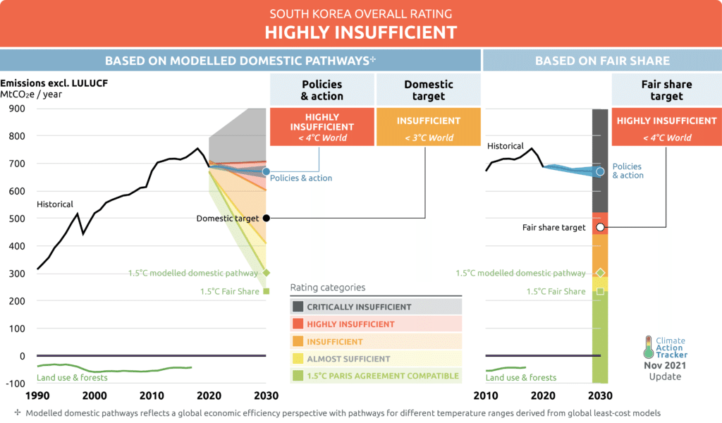 Even with Hyundai Motor Group joining RE100, South Korea has a poor renewable energy rating from Climate Action Tracker.