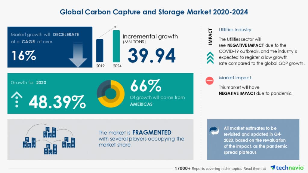 The CCS market is growing.