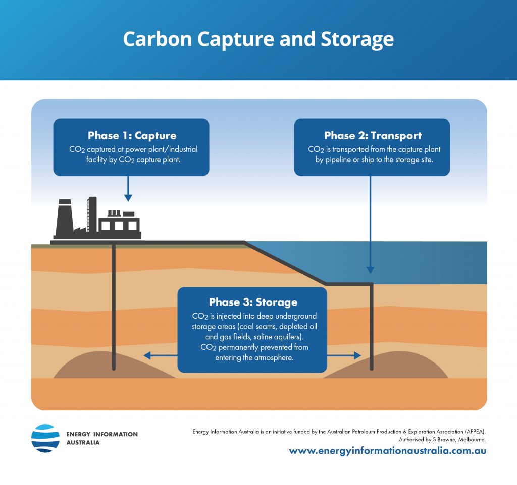 How Carbon capture and storage (CSS) works.