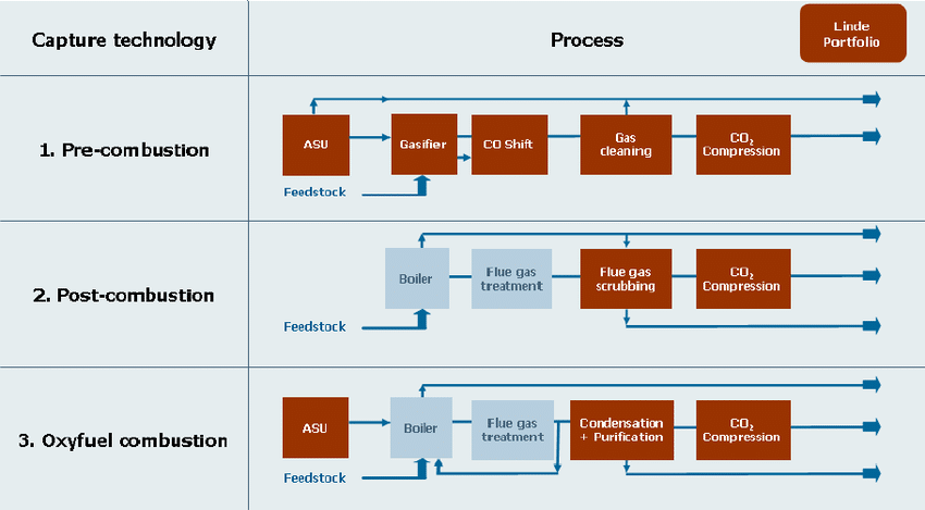 Three most common carbon capture technologies.