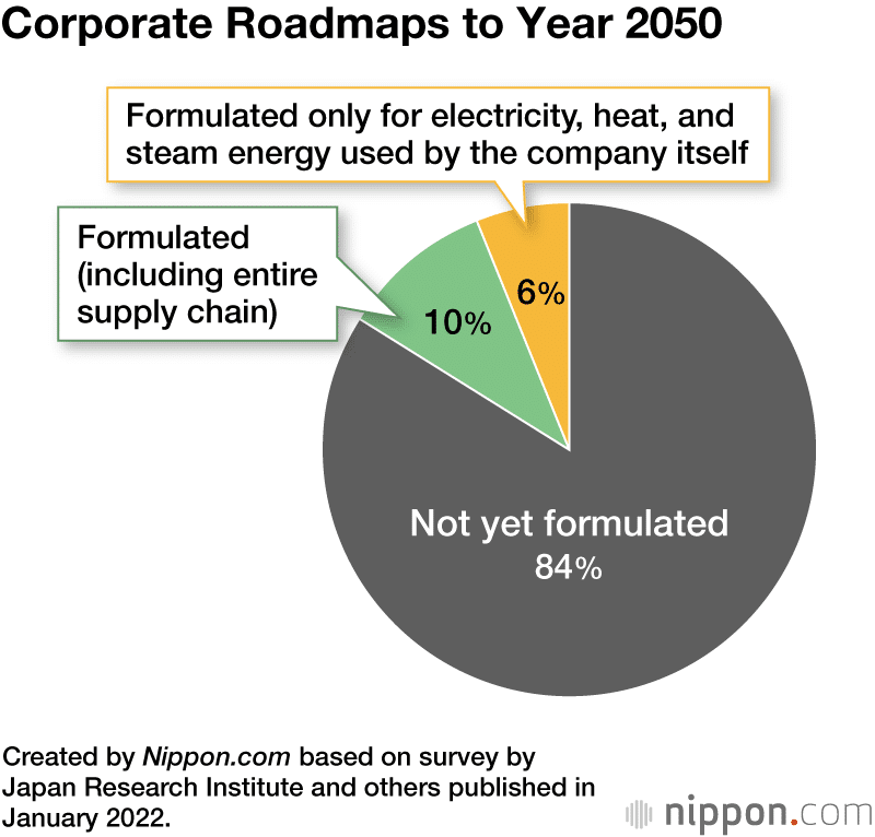 Corporate Roadmaps to Year 2050, Source: Nippon