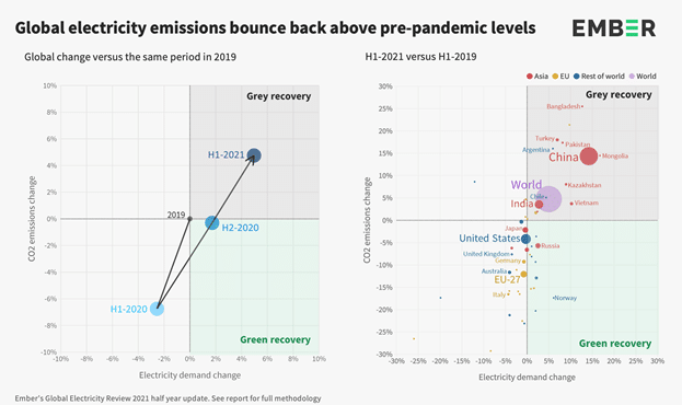 2021 saw an increase in energy related emissions.