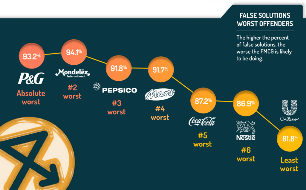 False Solutions Worst Offenders, Source: Break Free From Plastics